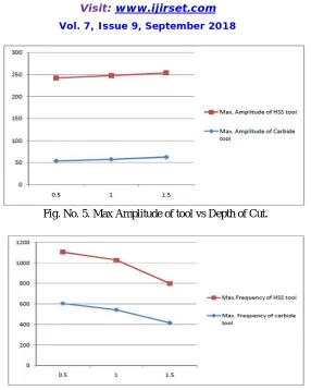 Fig. No. 5. Max Amplitude of tool vs Depth of Cut.  
