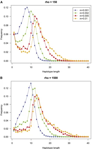 Figure 8 Distribution of the length in number of SNPs ofthe haplotype loci constructed with the MaxGIA strategy,computed for 100 replicate simulations and for four dif-ferent migration rates
