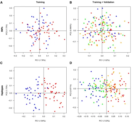 Figure 9 Principal component analysis (PCA) for the individuals in the training set (A and C) and for both the training and the validation individuals (Band D), based on 105,341 SNPs (A and B), and based on the 54,762 haplotype loci constructed from the tr