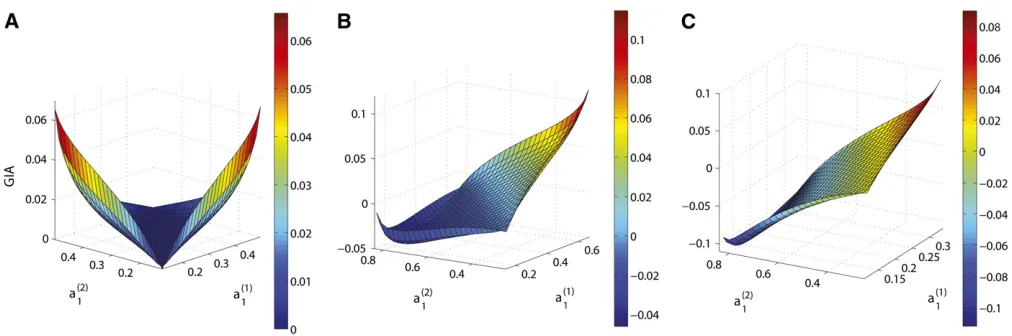 Figure 2 GIA as a function ofand að1Þ1 , að2Þ1 , when D ¼ 0.1, for different ﬁxed values of bð1Þ1and bð2Þ1 
