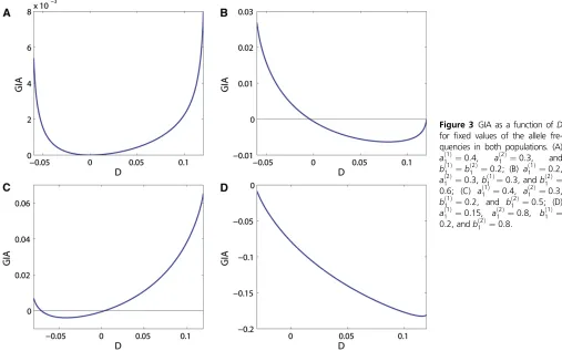 Figure 3 GIA as a function of D
