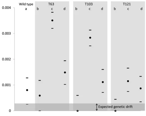Table 4 Estimation of allelic selection coefﬁin the different competition assays (the subscript refers to thecients per generationmutant T63, T103, or T121)