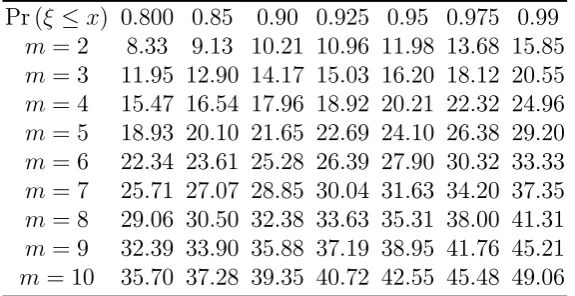 Table A: Asymptotic Critical Values 
