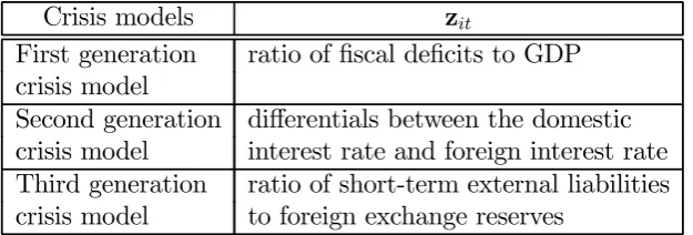 Table 1: Threshold variables implied by the three generations of currencycrisis models