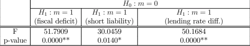 Table 2: (a) Testing one threshold variable against no threshold variable