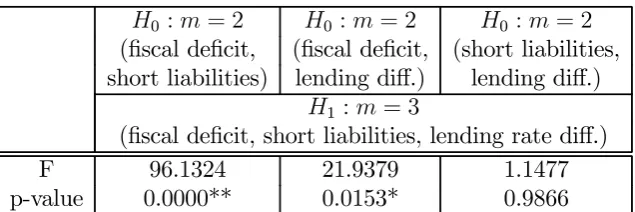 Table 2: (b) Testing two threshold variables against one threshold vari-able