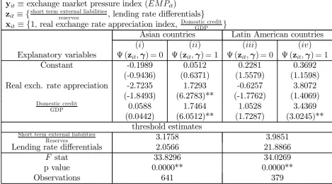 Table 3: Estimates of the threshold models with two threshold variables