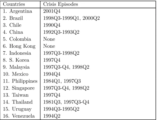 Table 4: Dates of Crisis Episodes