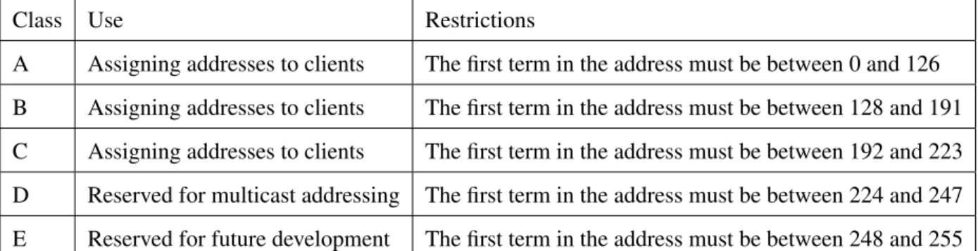 Table 2.1: Different IP Address Classes