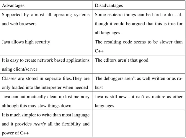 Table 2.3: Advantages and Disadvantages of Java