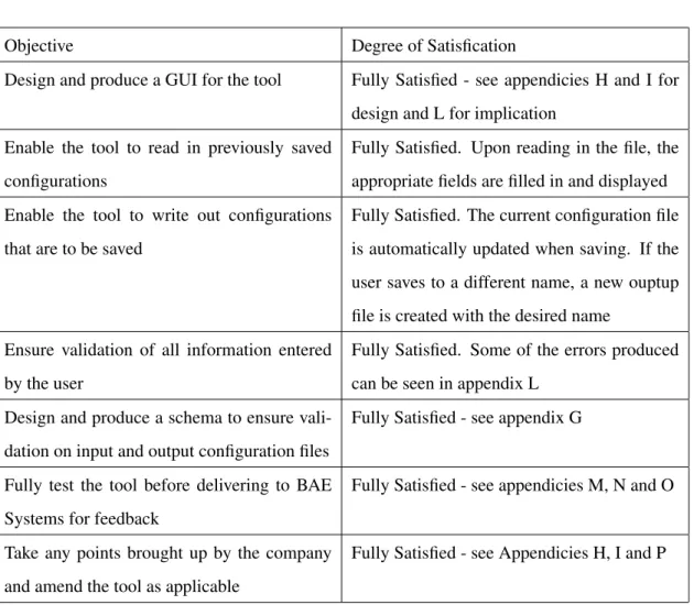 Table 7.2: Evaluation of Objectives