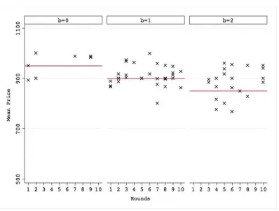 Figure 1. Mean Prices in Pre-game Stage of TRADE