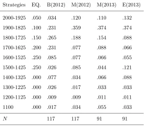 Table 1: Summary of Observed Strategy Frequencies and Mixed-Strategy Equilibrium
