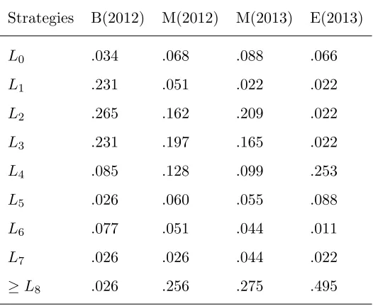 Table 2: Inferred proportion of Lk types by the Arad and Rubinstein (2012) level-k Analytical
