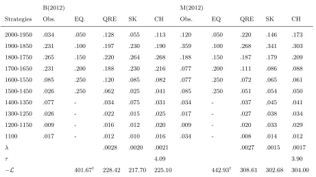 Table 3: Cohort 2012: Observed and Predicted Frequency of Strategies by the Mixed-Strategy