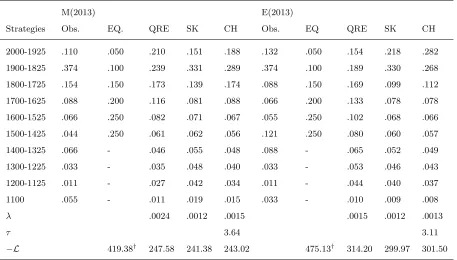 Table 4: Cohort 2013: Observed and Predicted Frequency of Strategies by the Mixed-Strategy