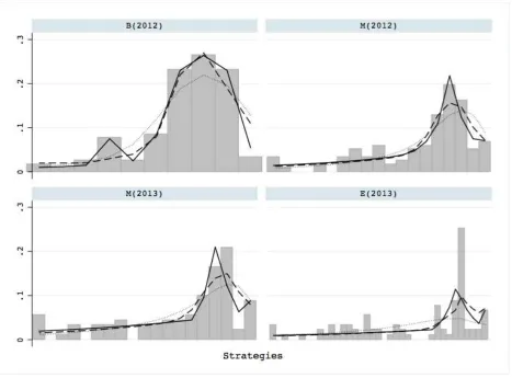 Figure 1: Observed and Predicted Frequency of Strategies - SK (Solid Lines); CH (Dash Lines);