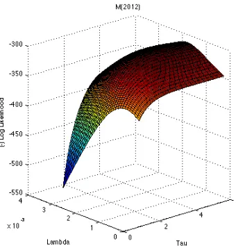Figure 2: Cognitive Hierarchy Model Log-Likelihood Function for Session M(2012)