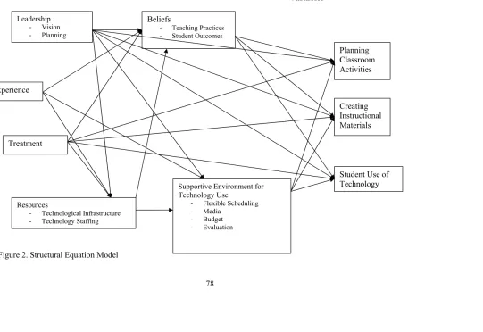 Figure 2. Structural Equation Model 