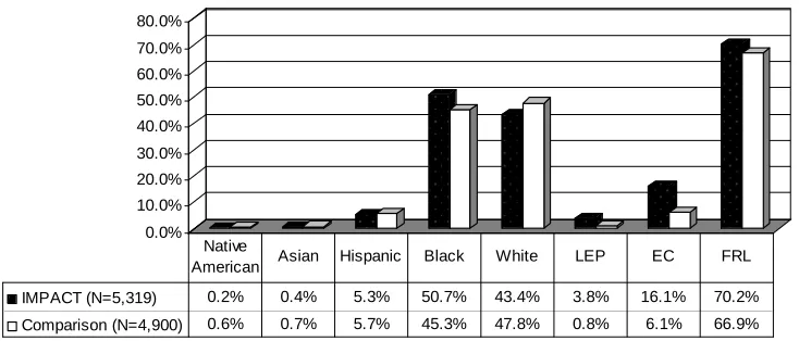 Figure 6 provides a comparison of student demographics for IMPACT and comparison 