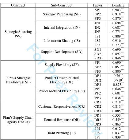 23TABLE 4 4Convergent Validity (Item Loading) 5