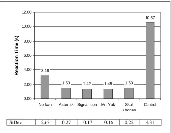 Figure 4 – Mean RT as a function of Icon factors (in s)