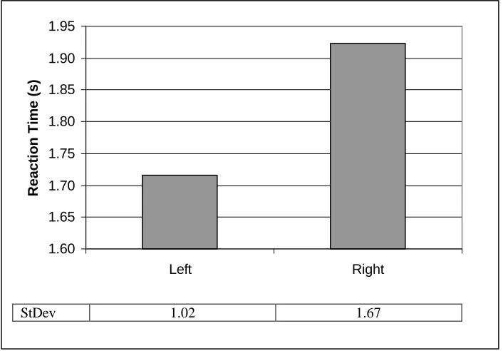 Figure 5 – Mean RT as a function of Color factors (in s)