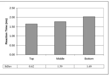 Figure 7 – Mean RT as a function of Placement factors (in s)