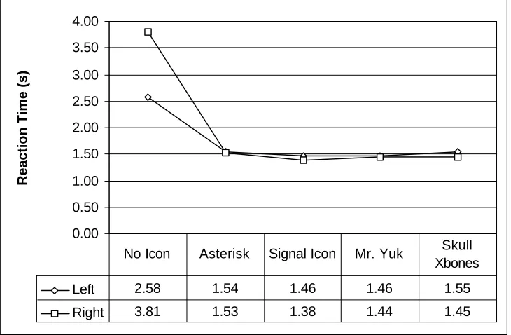 Figure 8 – Mean RT as a function of Icon and Color factors (in s)(Mean RT for control=10.57s)