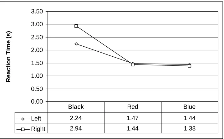 Figure 10 – Mean RT as a function of Icon and Placement factors (in s)(Mean RT for control=10.57)
