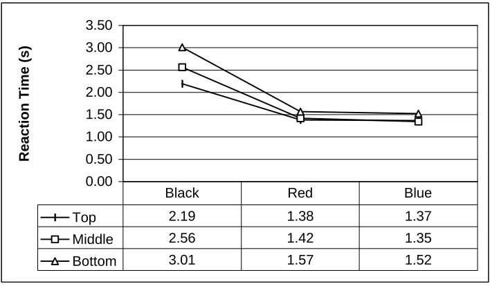 Figure 12 – Mean RT as a function of Color and Placement factors (in s)(Mean RT for control=10.57s)