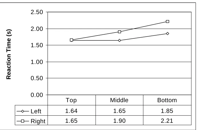 Figure 13 – Mean RT as a function of Column and Placement factors (in s)(Mean RT for control=10.57s; the control was not averaged in here)