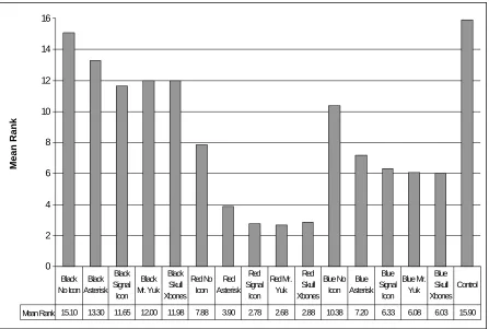 Figure 14 –Mean Ranking by Label