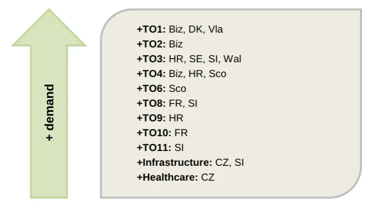 Table 1: Examples of themes with positive demand in the IQ-Net programmes 