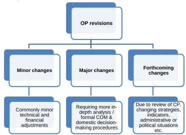 Figure 4: Programme revisions in the IQ-Net partner programmes 