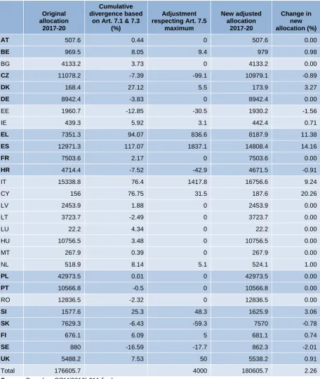 Table 4: Results of the review of Cohesion policy envelopes for 2017-20  