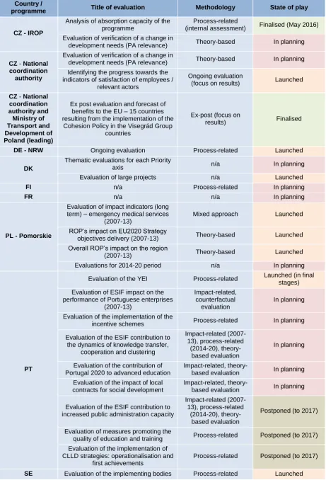 Table 5: Progress with evaluations in the IQ-Net partner programmes in 2014-20 