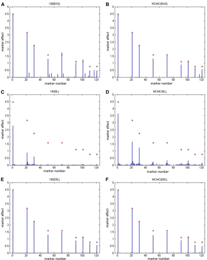 Figure 2 Estimated main QTL effects (blue line) compared to simulated main QTL effects (red asterisks) from (A) VB-BAS, (B) MCMC-BAS, (C) VB-BL, (D)MCMC-BL, (E) VB-EBL, and (F) MCMC-EBL in data from Xu (2007).