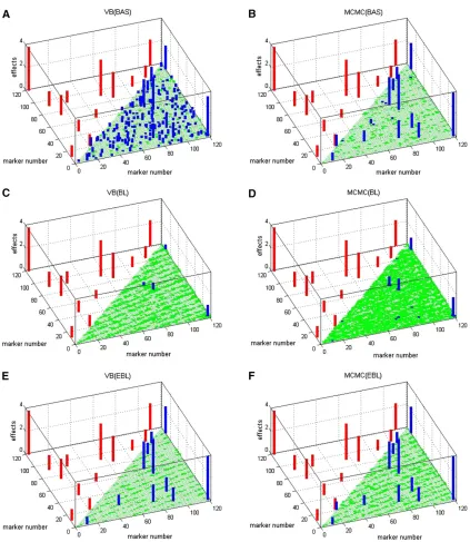 Figure 3 The absolute value of estimated interacting effects [blue (effects aresimulated interacting effects (red solid lines on the left) from (A) VB-BAS, (B) MCMC-BAS, (C) VB-BL, (D) MCMC-BL, (E) VB-EBL, and (F) MCMC-EBL in .0.1) and green (effects are ,0.1) solid lines on the right] compared todata from Xu (2007).
