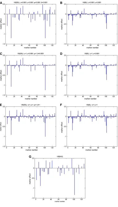 Figure 5 Estimated marker effectsare plotted along the genomefrom the North American Barleystudy for (A, C, and E) VB-EBLwith different sets of hyperpara-meters, (B, D, and F) VB-BL, and(G) VB-BAS.