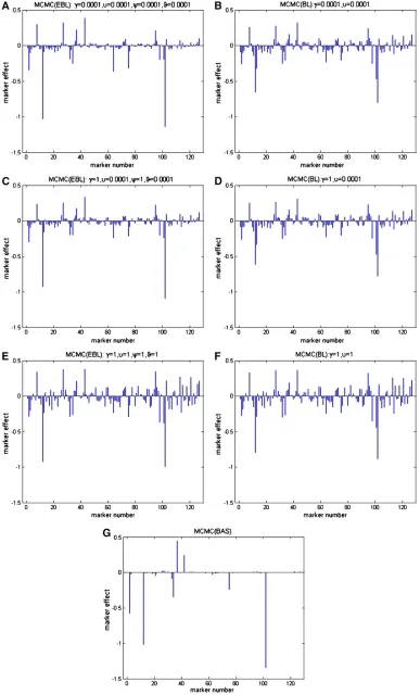 Figure 6 Estimated marker effectsare plotted along the genomefrom the North American Barleystudy for (A, C, and E) MCMC-EBL with different sets of hyper-parameters, (B, D, and F) MCMC-BL,and (G) MCMC-BAS.