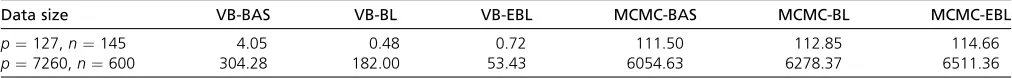 Figure 7 A comparison between 95% credible intervals estimated fromVB (in blue) and MCMC (in red).