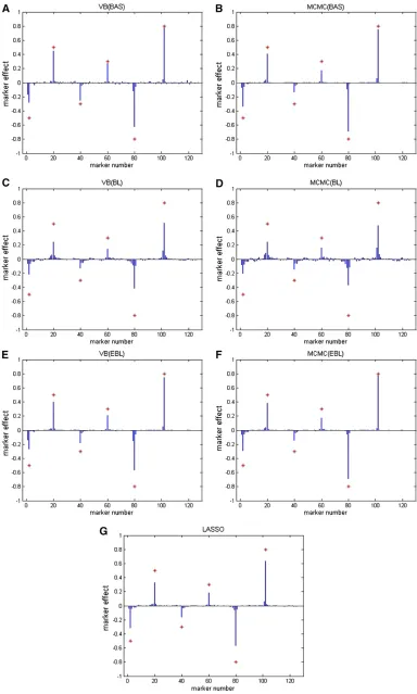 Figure 1 (A–G) In the simulationstudy, averaged estimated markereffects over 50 replications areplotted (blue lines) along the ge-nome for seven methods