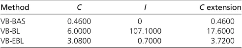 Table 2 Average performance of the permutation test to judgeQTL signals for VB-BAS, VB-BL, and VB-EBL with 50 replications