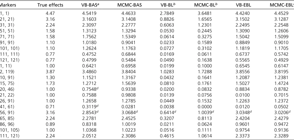 Table 3 Estimated main and interaction effects from VB-BAS, MCMC-BAS, VB-BL, MCMC-BL, VB-EBL, and MCMC-EBL for the backcross dataoriginally simulated by Xu (2007)