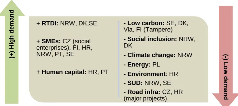 Figure 1: Demand for themes in the IQ-Net programmes: (+) high, (-) low 