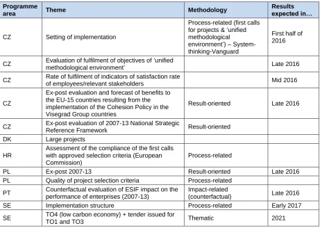Table 2: Evaluations planned in 2016 (indicative selection) 