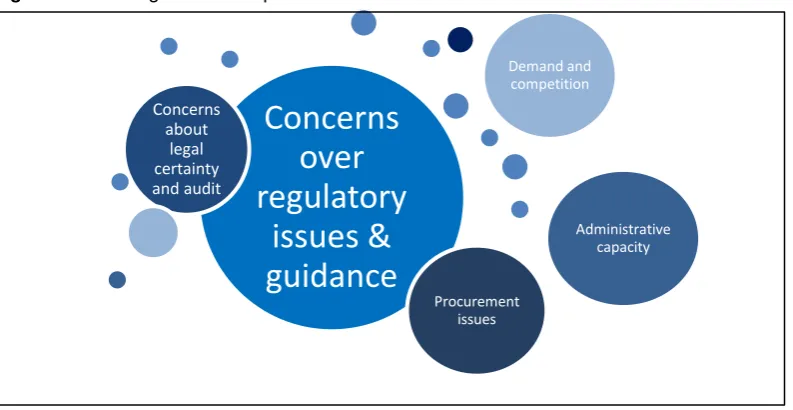 Figure 3: Challenges to FIs implementation 