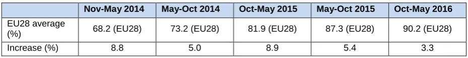 Table 3: Average payment rate and increase 
