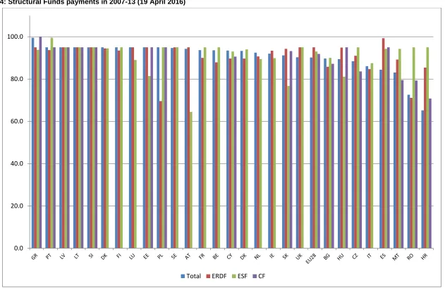 Figure 4: Structural Funds payments in 2007-13 (19 April 2016) 